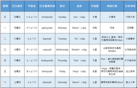 日本星期表示|星期 日文：從星期一到星期天日文怎麼寫、怎麼說、。